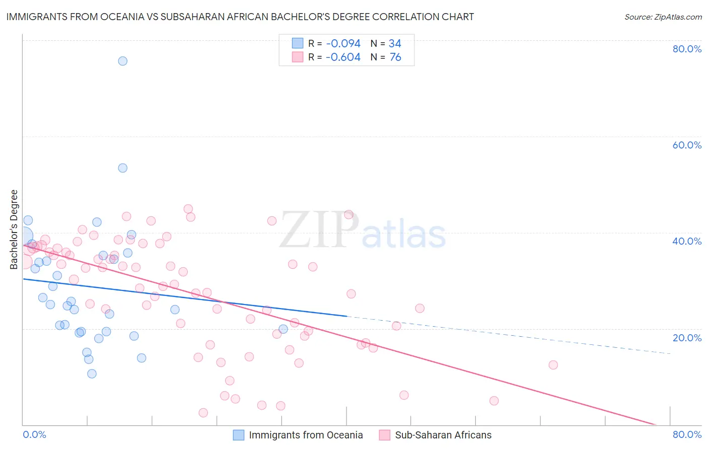 Immigrants from Oceania vs Subsaharan African Bachelor's Degree