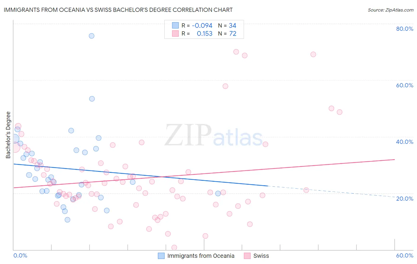 Immigrants from Oceania vs Swiss Bachelor's Degree