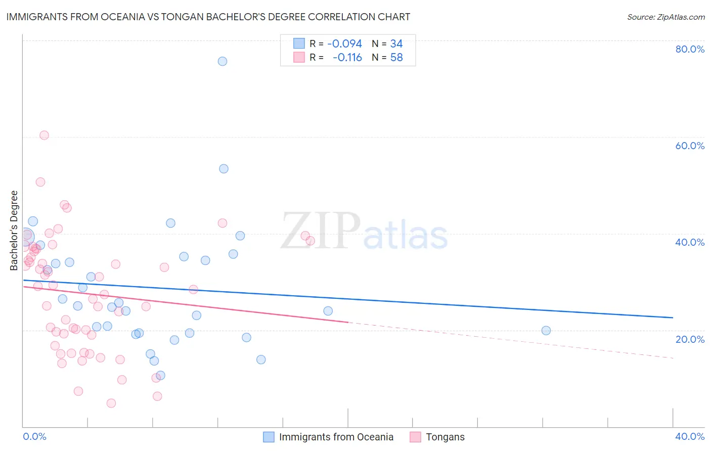 Immigrants from Oceania vs Tongan Bachelor's Degree
