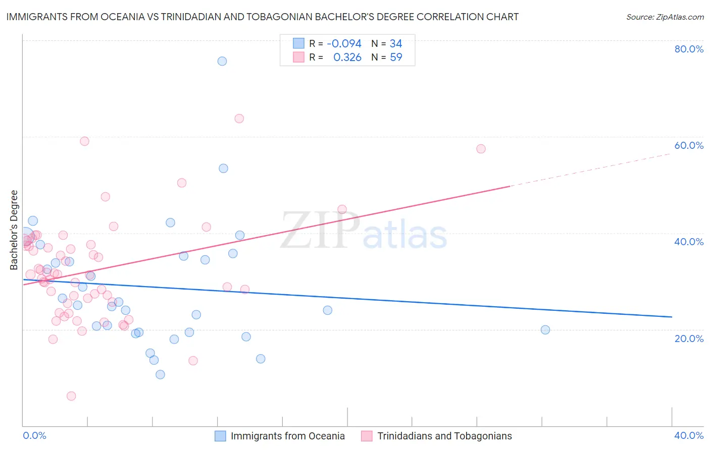 Immigrants from Oceania vs Trinidadian and Tobagonian Bachelor's Degree
