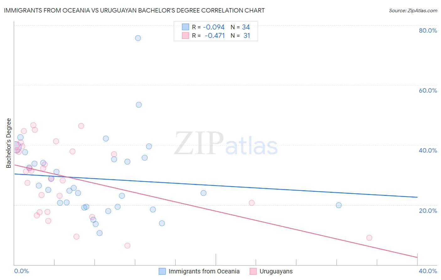 Immigrants from Oceania vs Uruguayan Bachelor's Degree