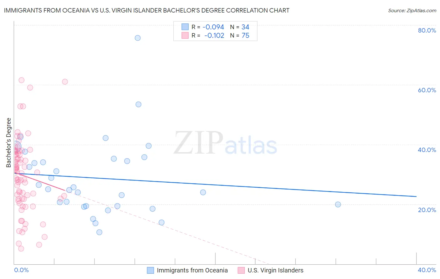 Immigrants from Oceania vs U.S. Virgin Islander Bachelor's Degree