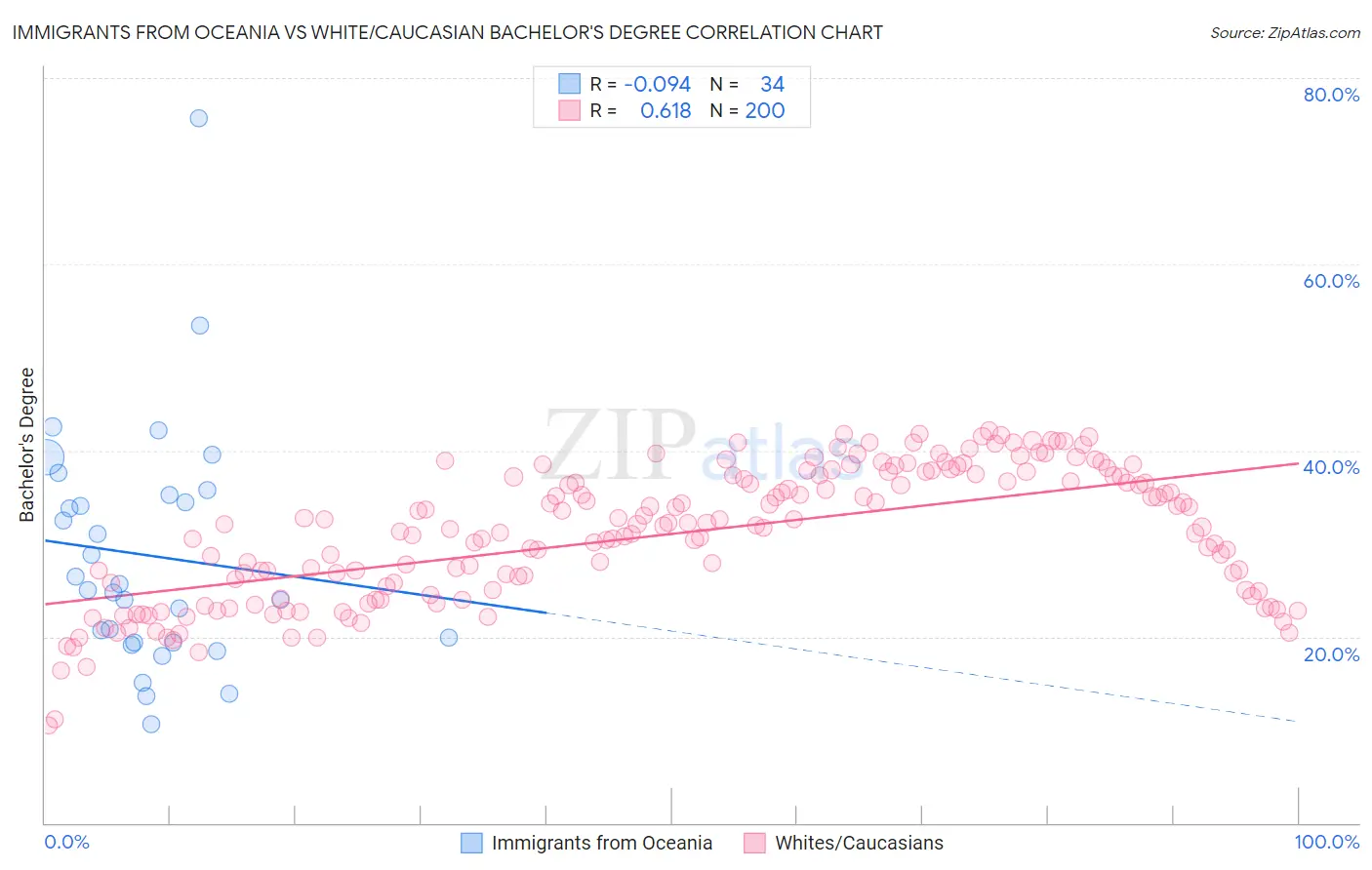Immigrants from Oceania vs White/Caucasian Bachelor's Degree