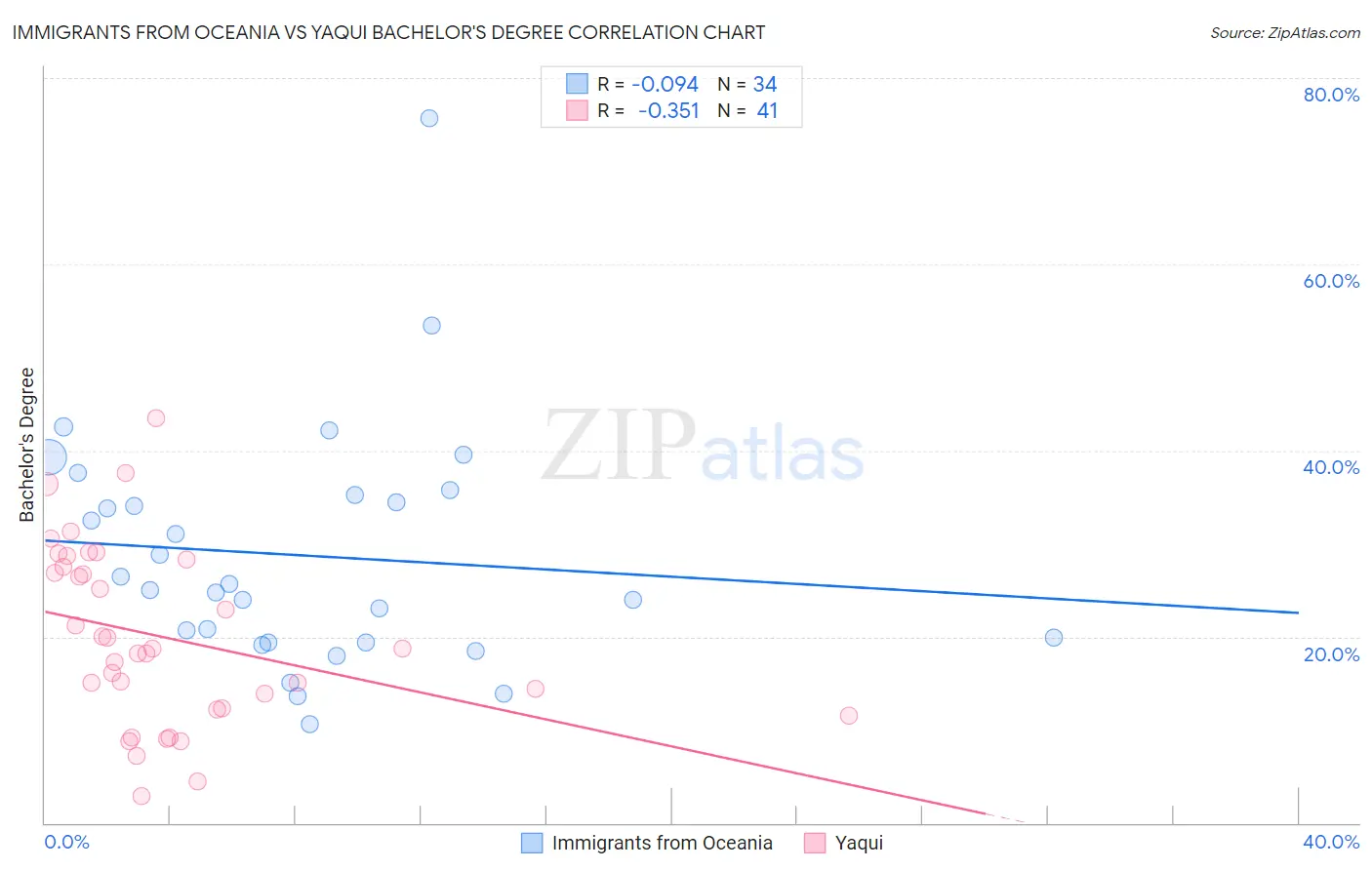 Immigrants from Oceania vs Yaqui Bachelor's Degree