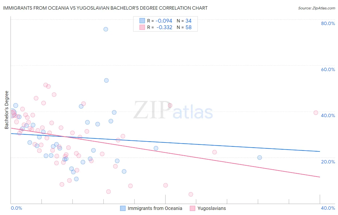 Immigrants from Oceania vs Yugoslavian Bachelor's Degree