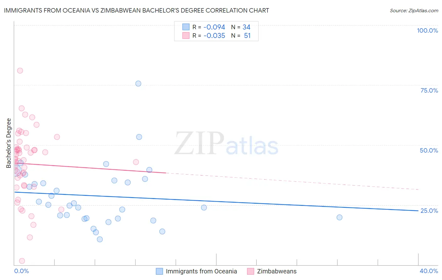 Immigrants from Oceania vs Zimbabwean Bachelor's Degree