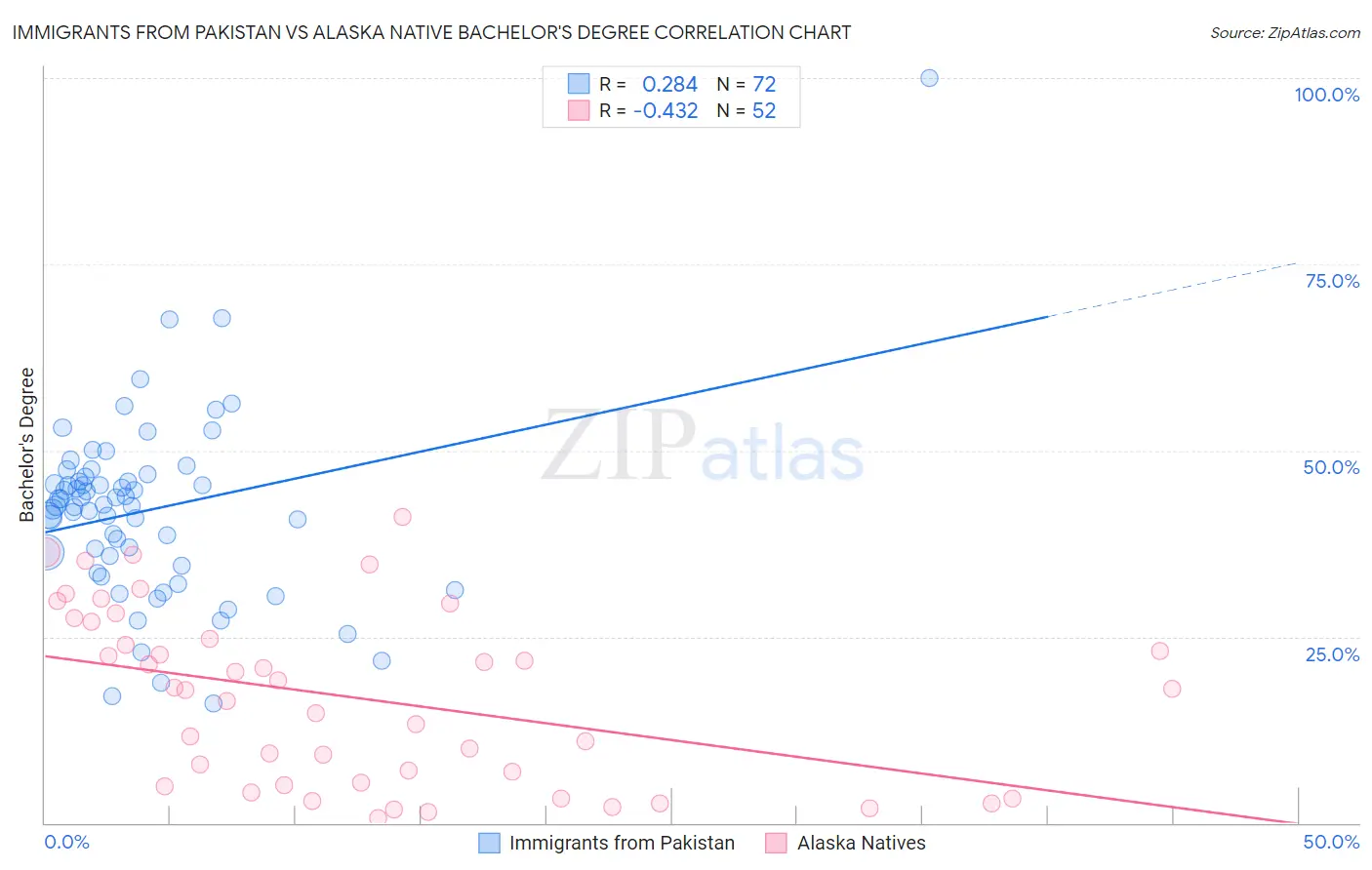 Immigrants from Pakistan vs Alaska Native Bachelor's Degree