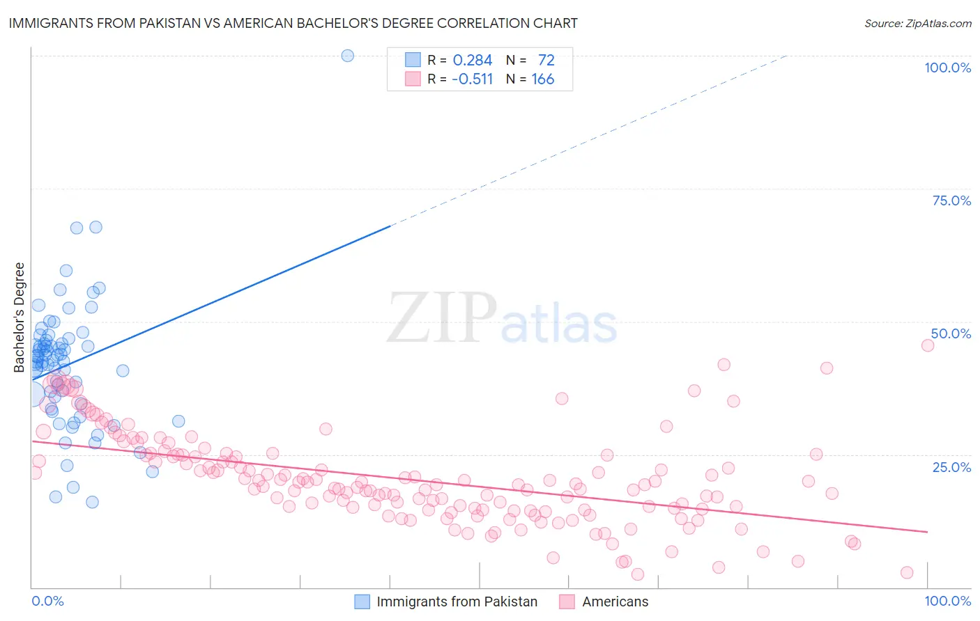 Immigrants from Pakistan vs American Bachelor's Degree