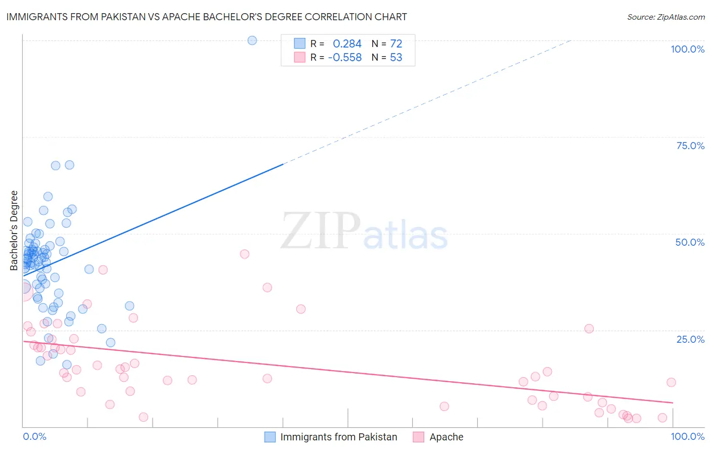 Immigrants from Pakistan vs Apache Bachelor's Degree