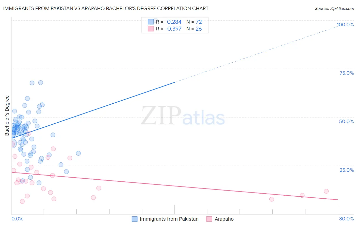 Immigrants from Pakistan vs Arapaho Bachelor's Degree