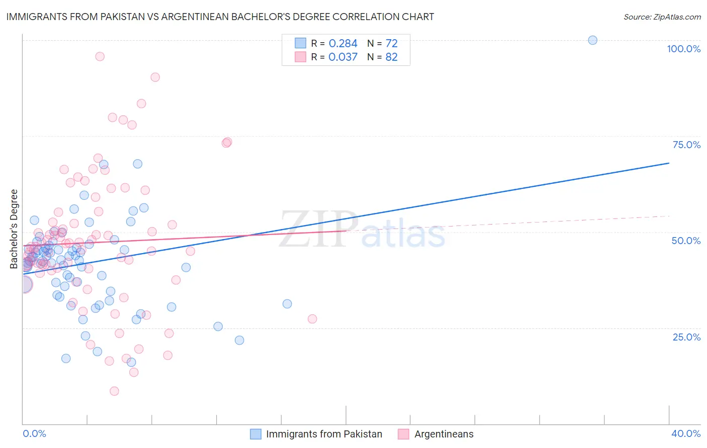 Immigrants from Pakistan vs Argentinean Bachelor's Degree