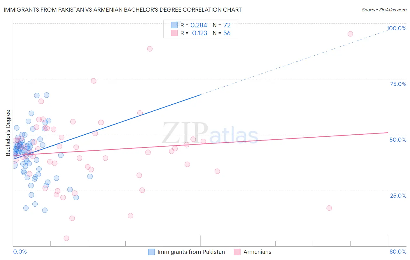 Immigrants from Pakistan vs Armenian Bachelor's Degree