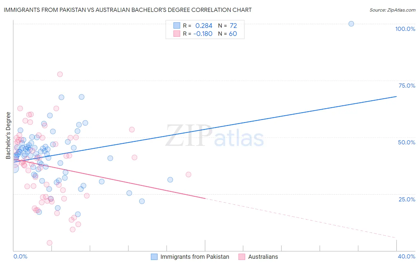 Immigrants from Pakistan vs Australian Bachelor's Degree