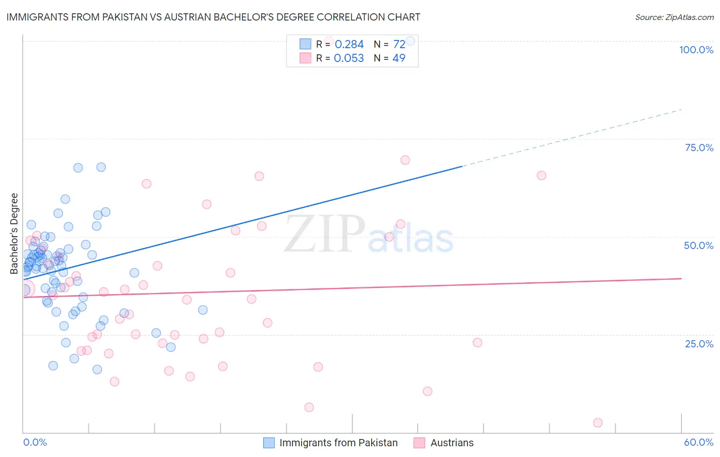 Immigrants from Pakistan vs Austrian Bachelor's Degree