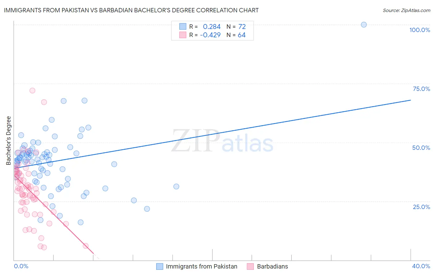 Immigrants from Pakistan vs Barbadian Bachelor's Degree