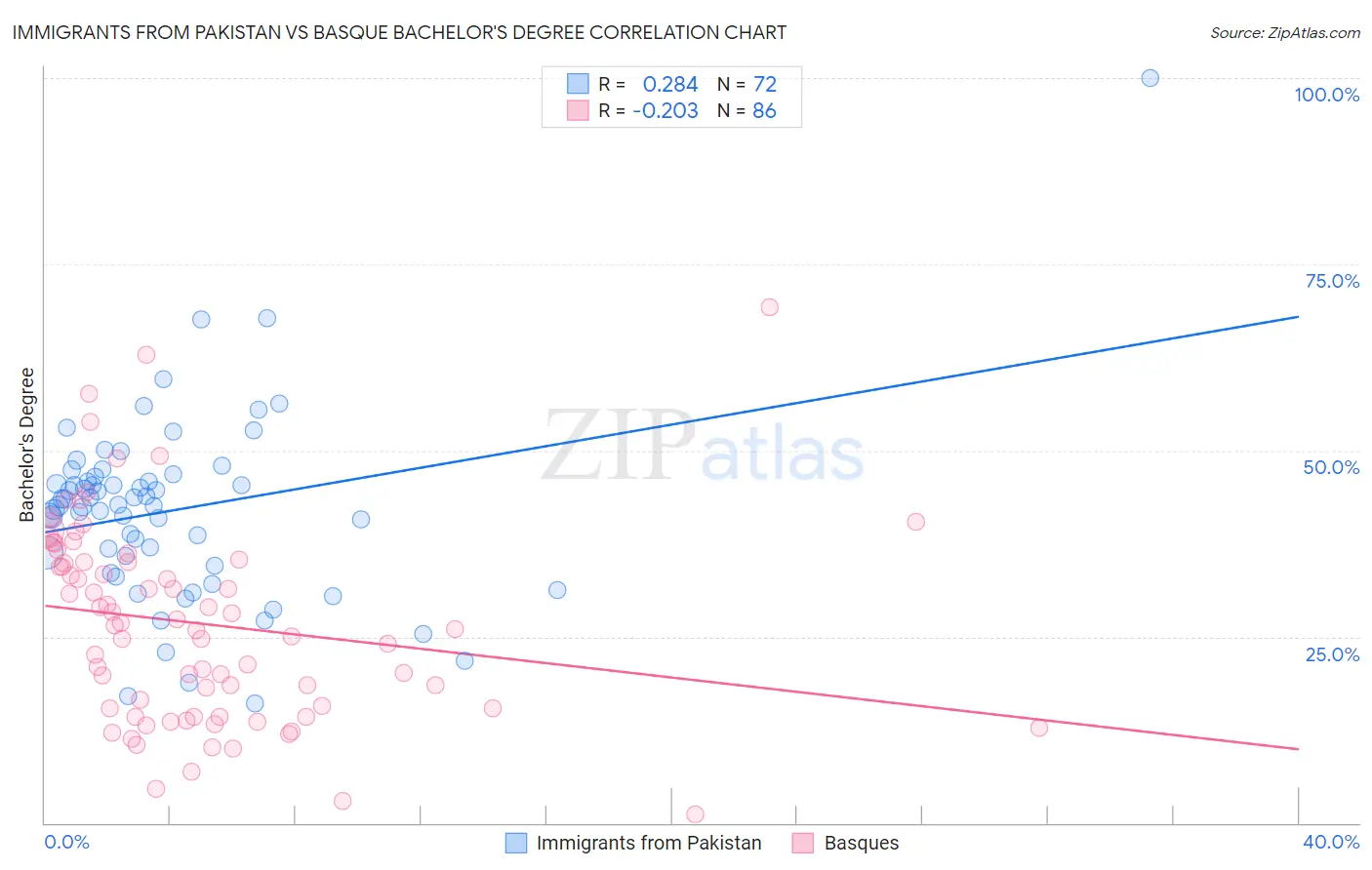 Immigrants from Pakistan vs Basque Bachelor's Degree