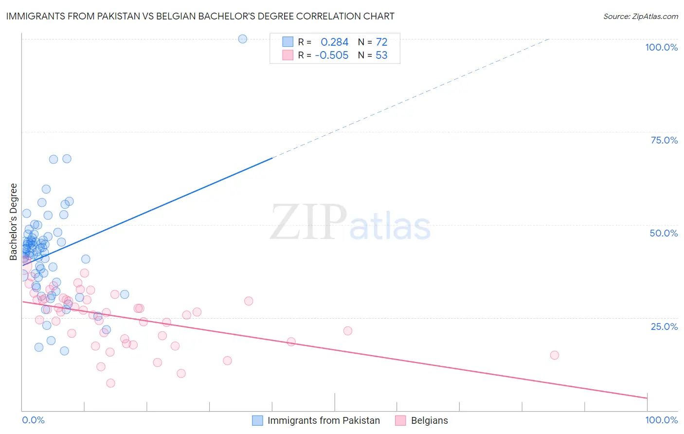 Immigrants from Pakistan vs Belgian Bachelor's Degree