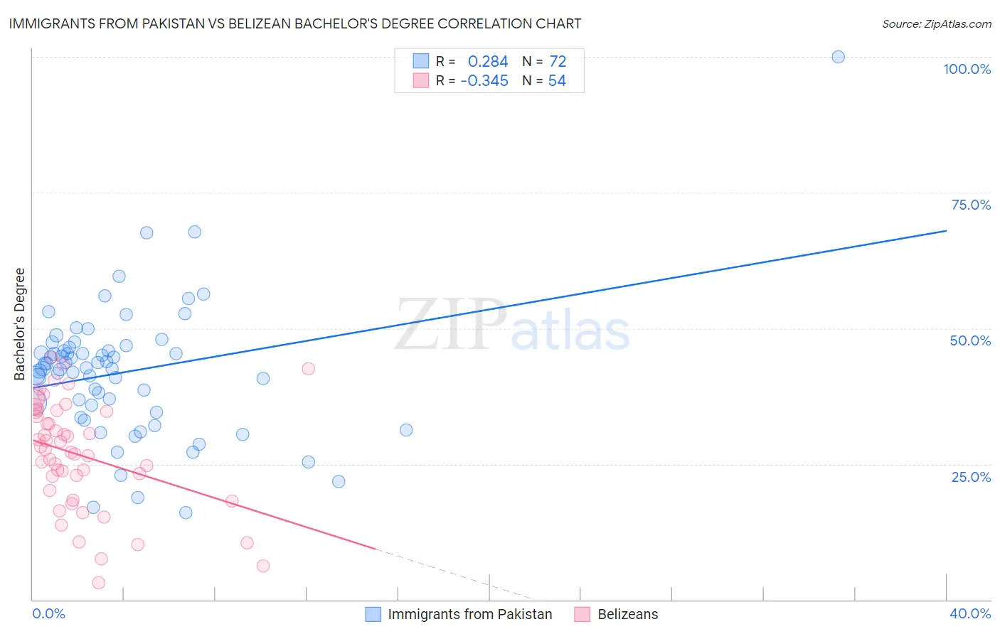 Immigrants from Pakistan vs Belizean Bachelor's Degree