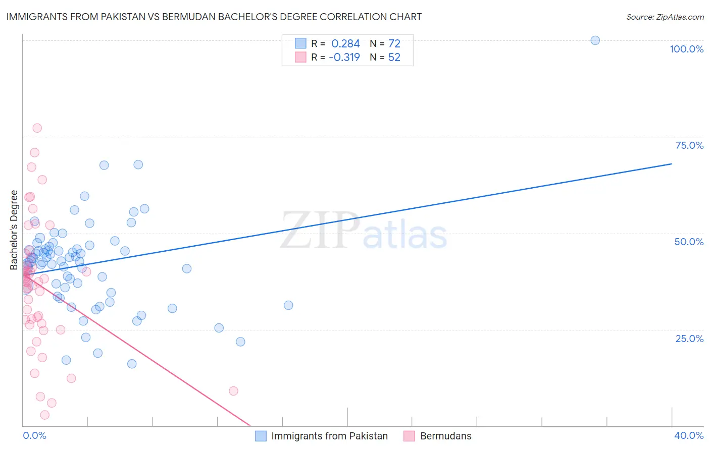 Immigrants from Pakistan vs Bermudan Bachelor's Degree