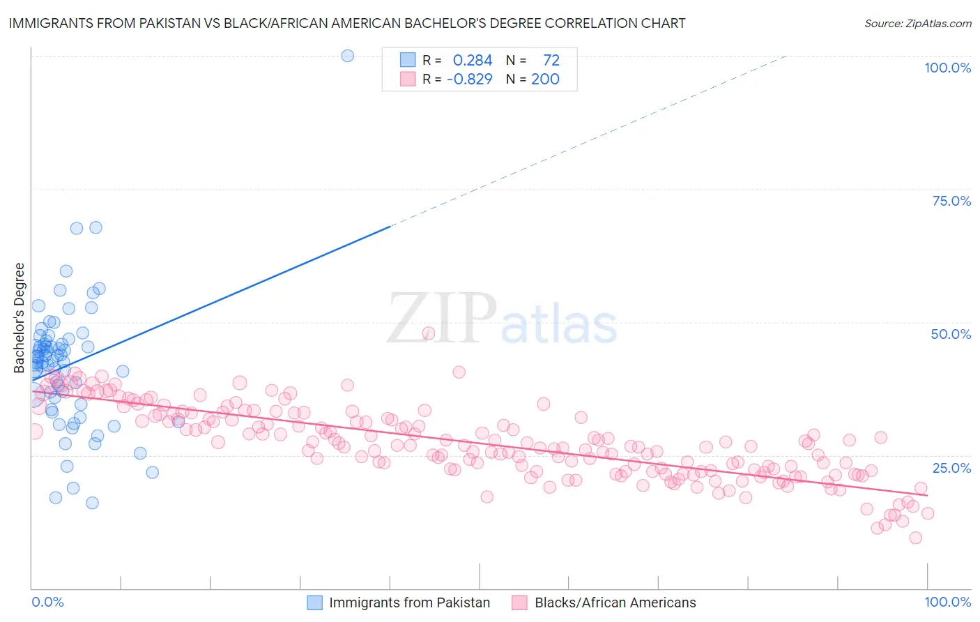 Immigrants from Pakistan vs Black/African American Bachelor's Degree