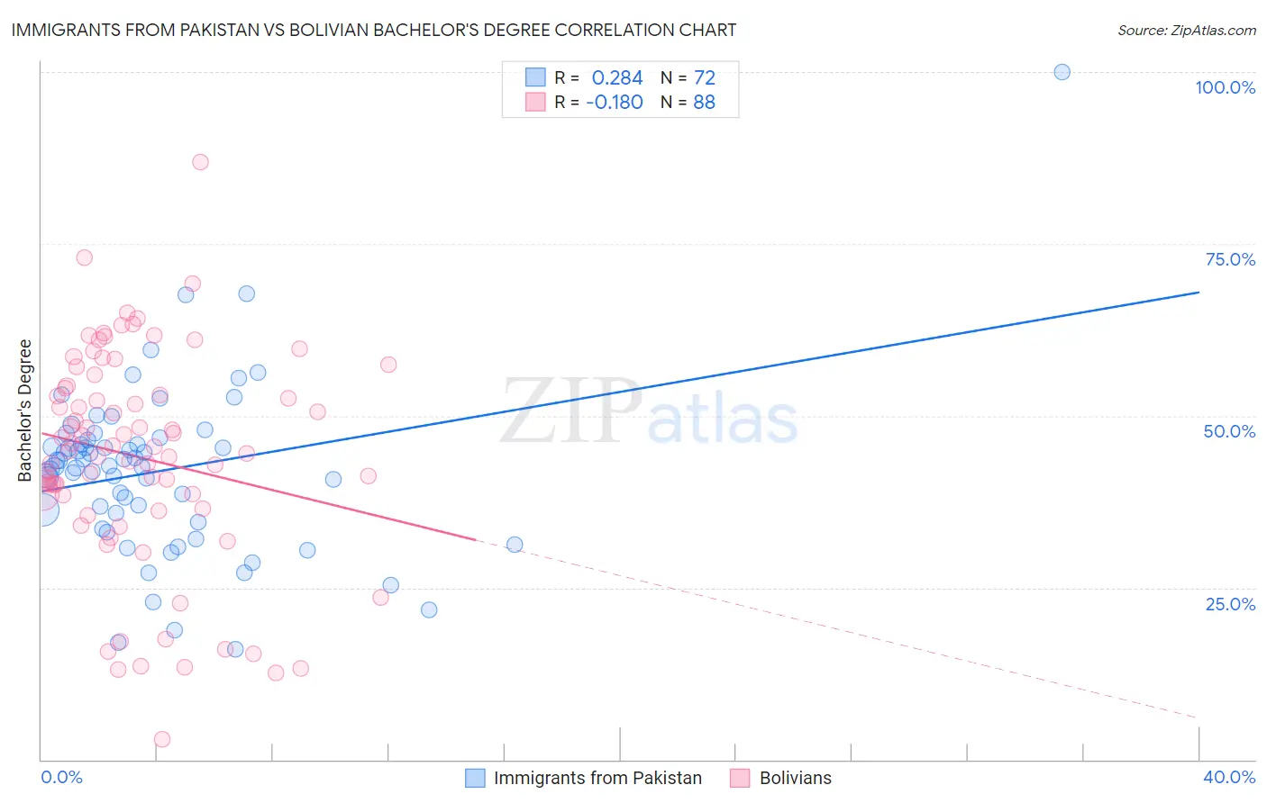 Immigrants from Pakistan vs Bolivian Bachelor's Degree