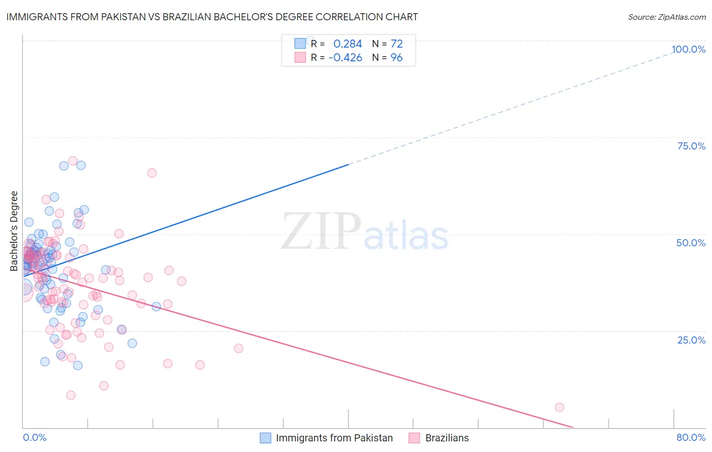 Immigrants from Pakistan vs Brazilian Bachelor's Degree