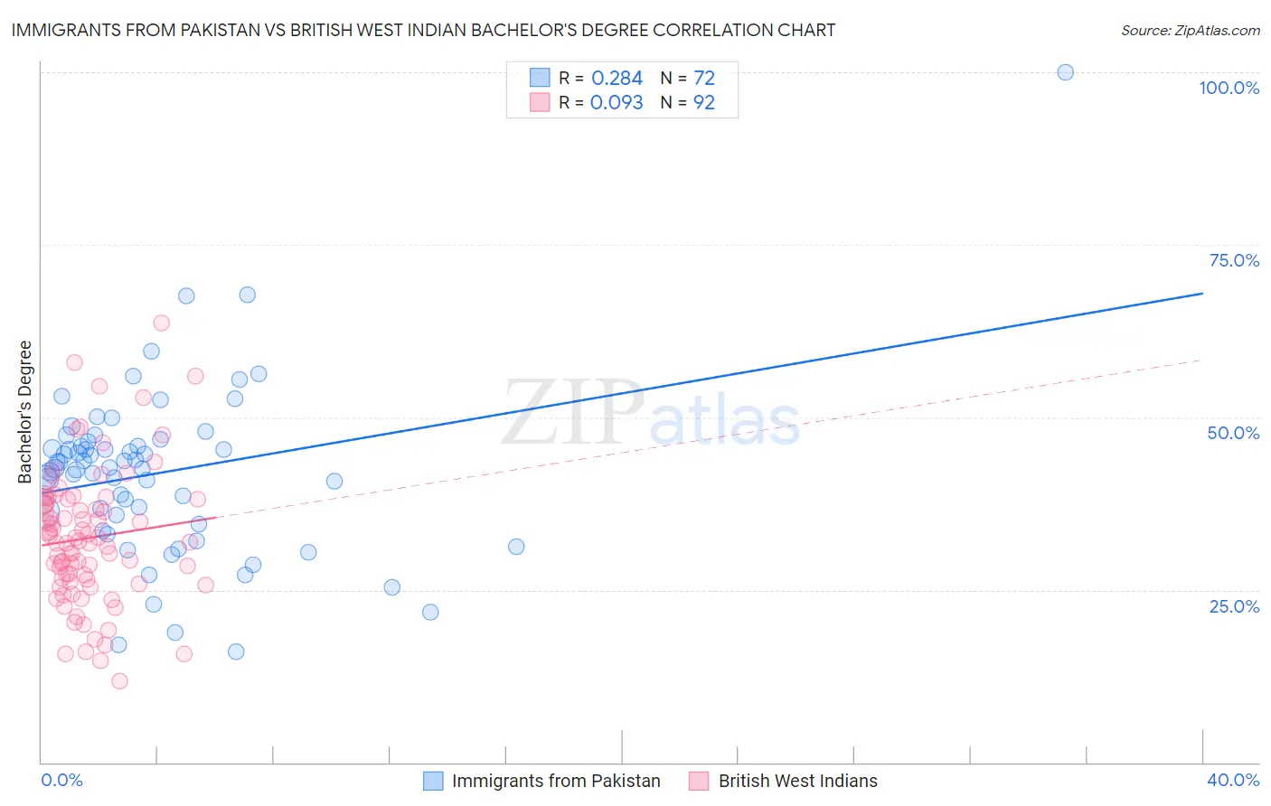 Immigrants from Pakistan vs British West Indian Bachelor's Degree