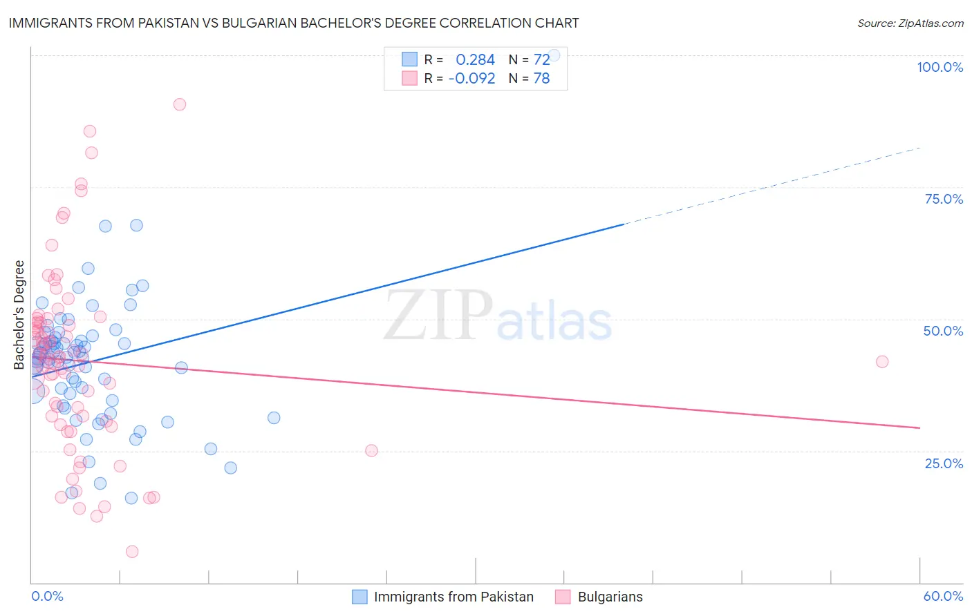 Immigrants from Pakistan vs Bulgarian Bachelor's Degree