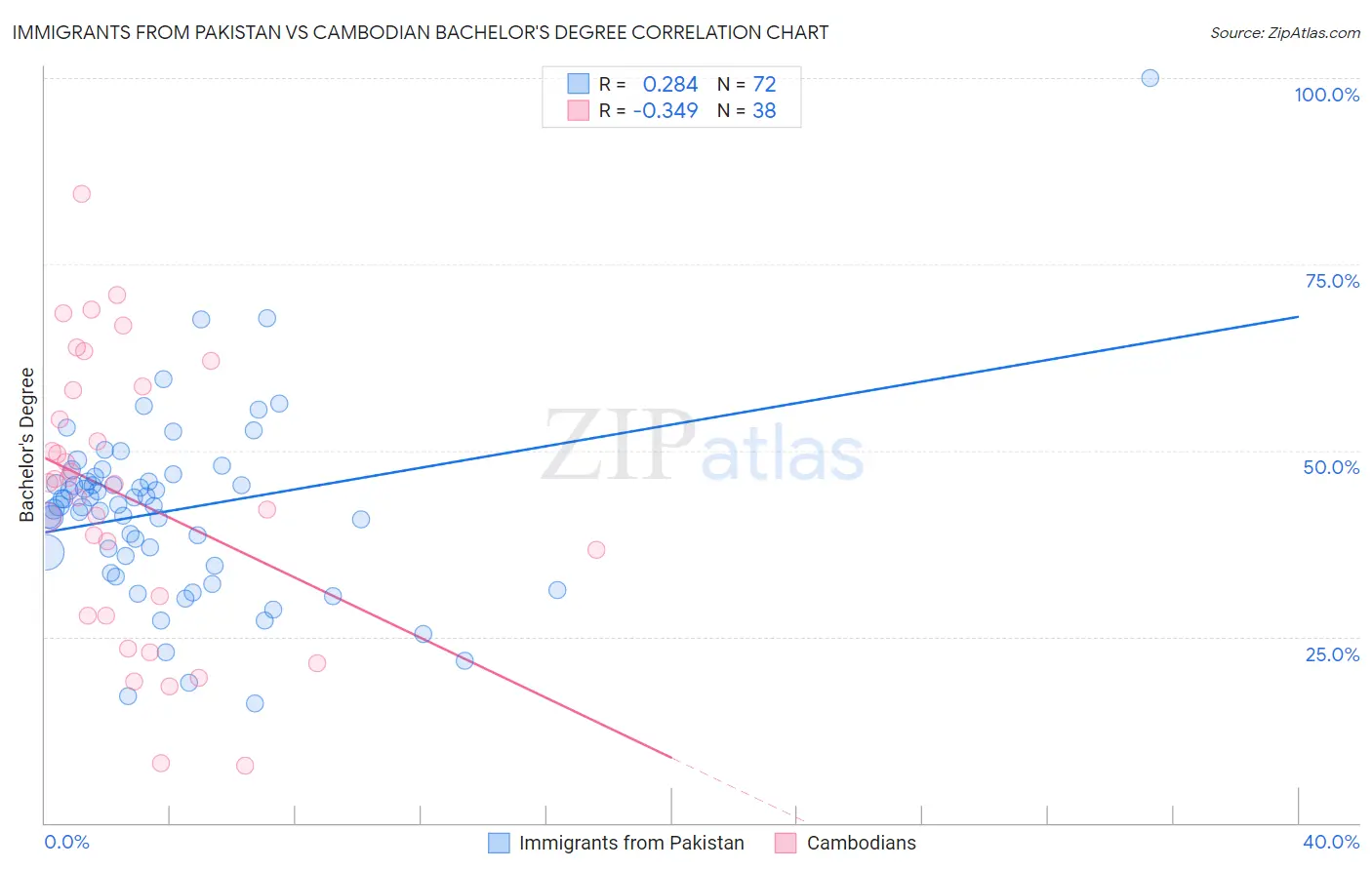 Immigrants from Pakistan vs Cambodian Bachelor's Degree