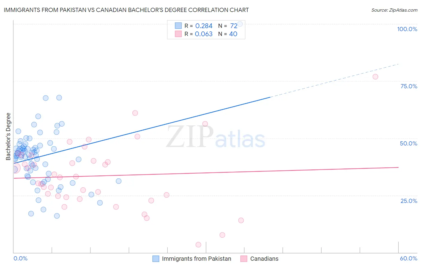 Immigrants from Pakistan vs Canadian Bachelor's Degree