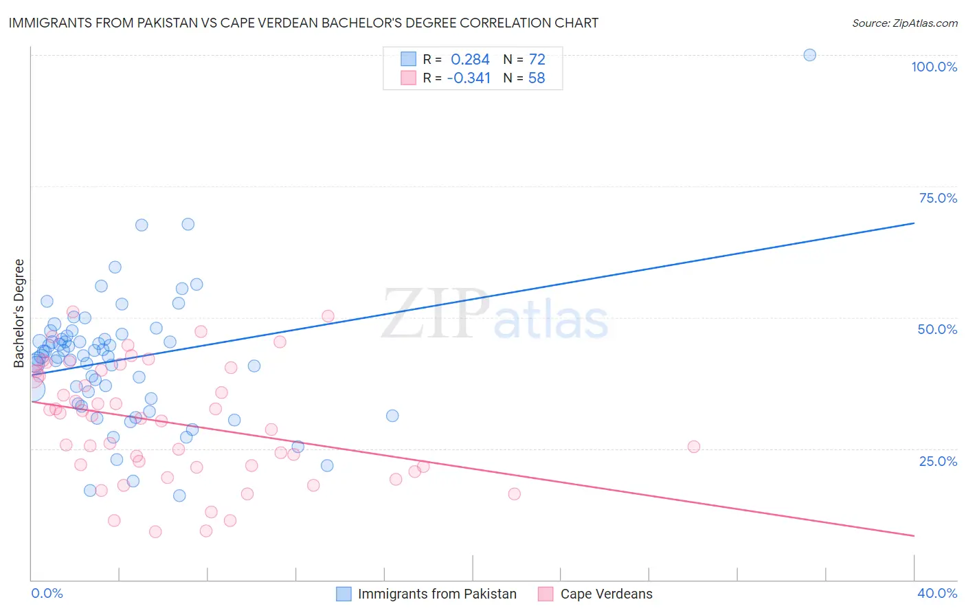 Immigrants from Pakistan vs Cape Verdean Bachelor's Degree