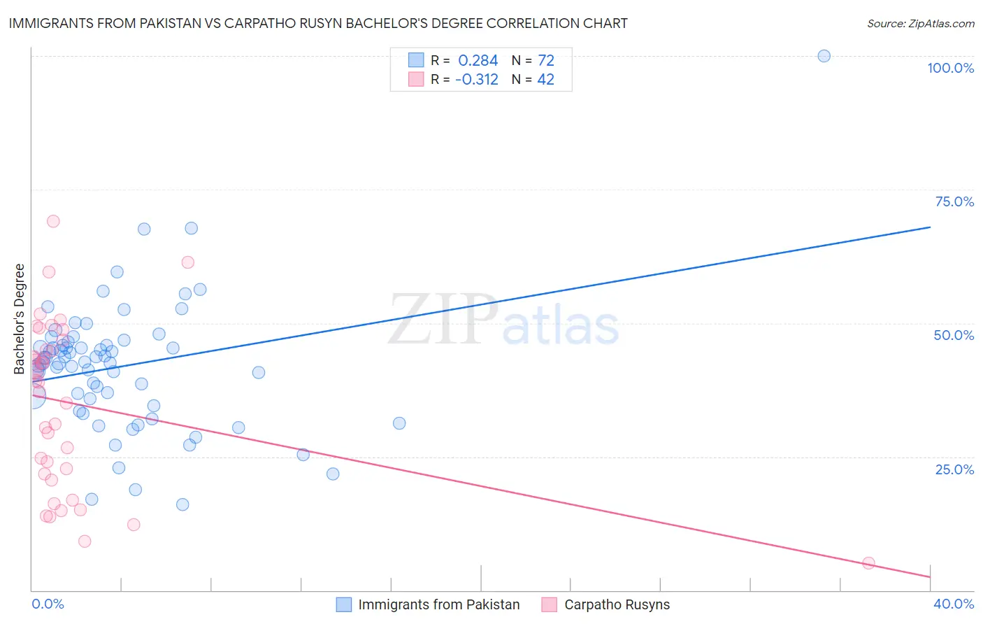 Immigrants from Pakistan vs Carpatho Rusyn Bachelor's Degree