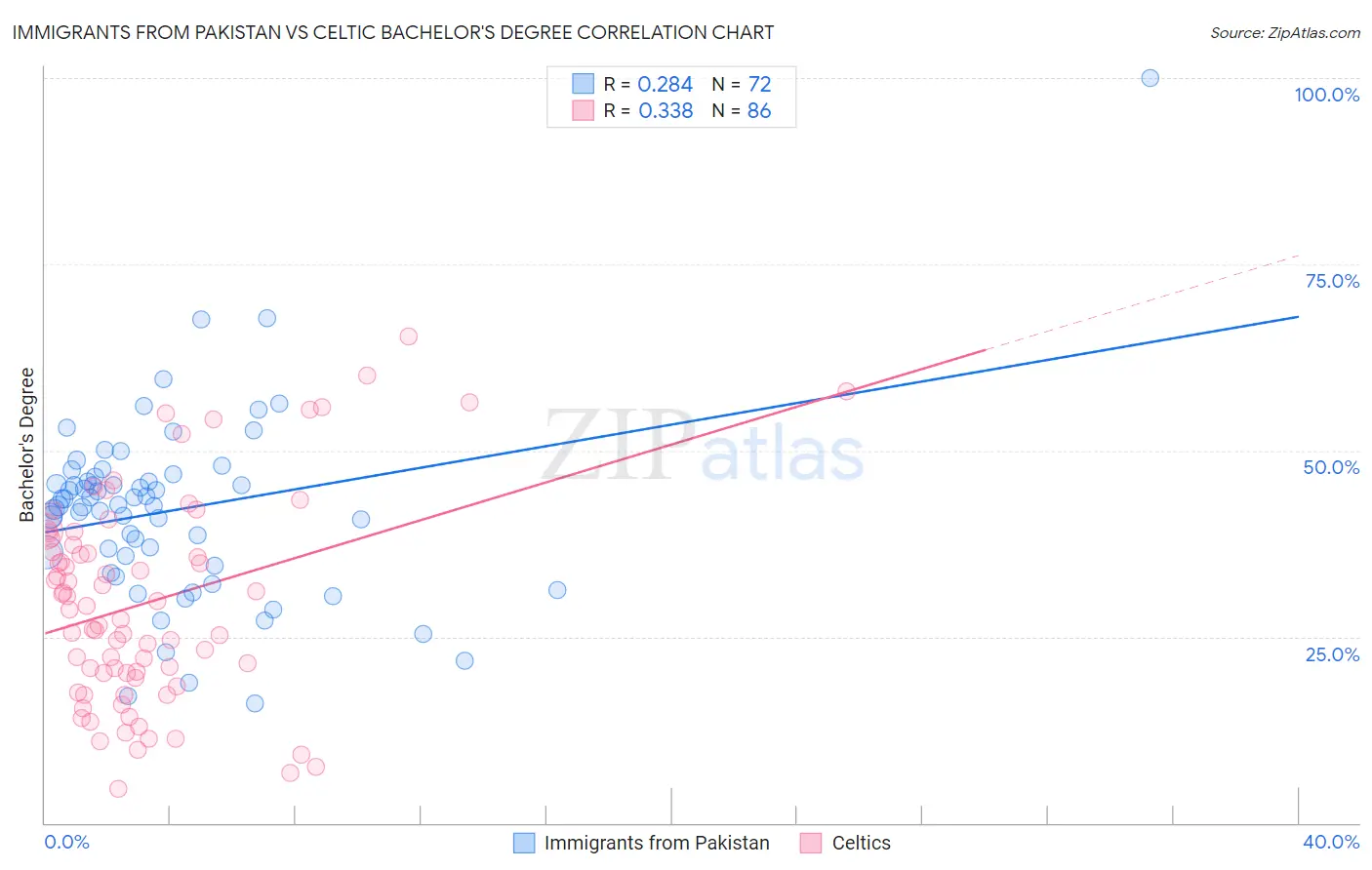 Immigrants from Pakistan vs Celtic Bachelor's Degree