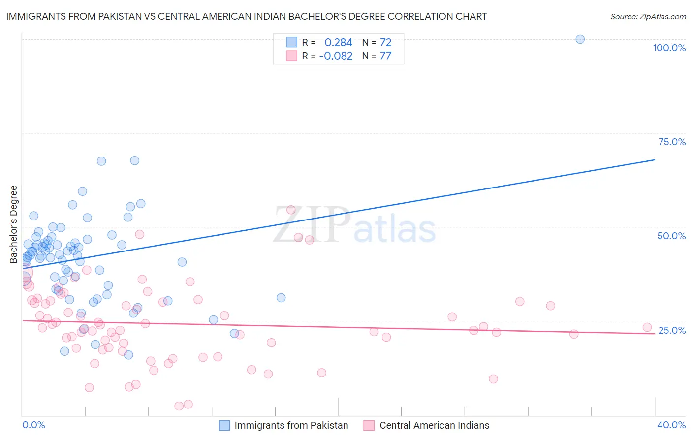 Immigrants from Pakistan vs Central American Indian Bachelor's Degree