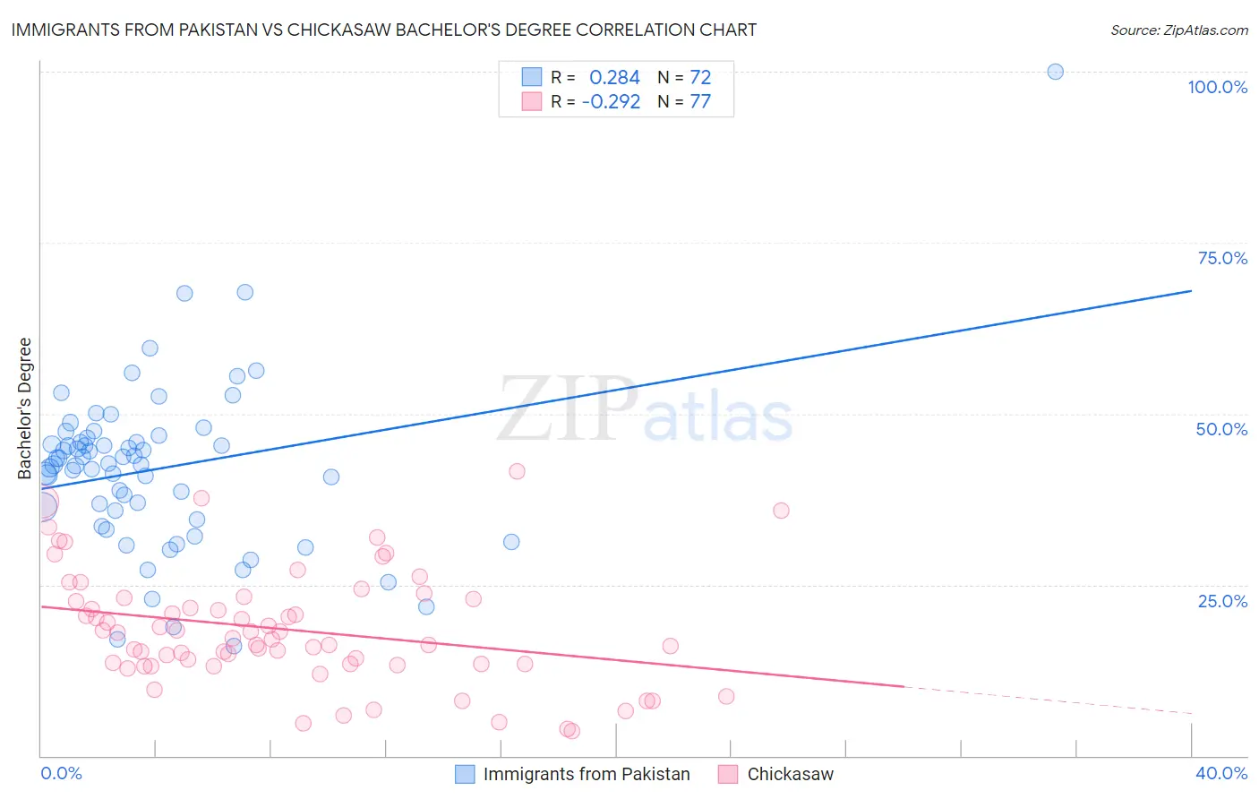 Immigrants from Pakistan vs Chickasaw Bachelor's Degree