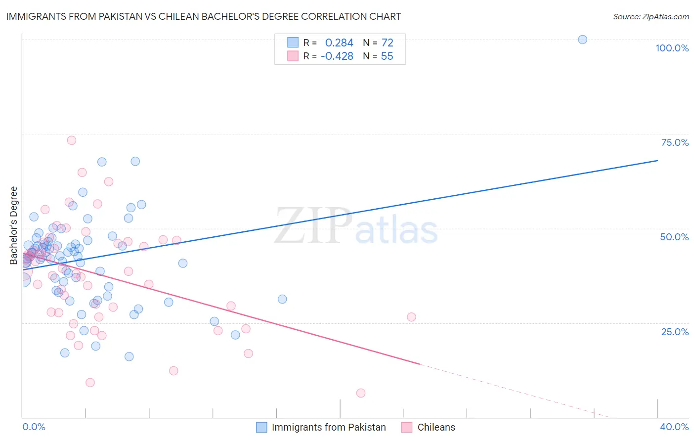 Immigrants from Pakistan vs Chilean Bachelor's Degree