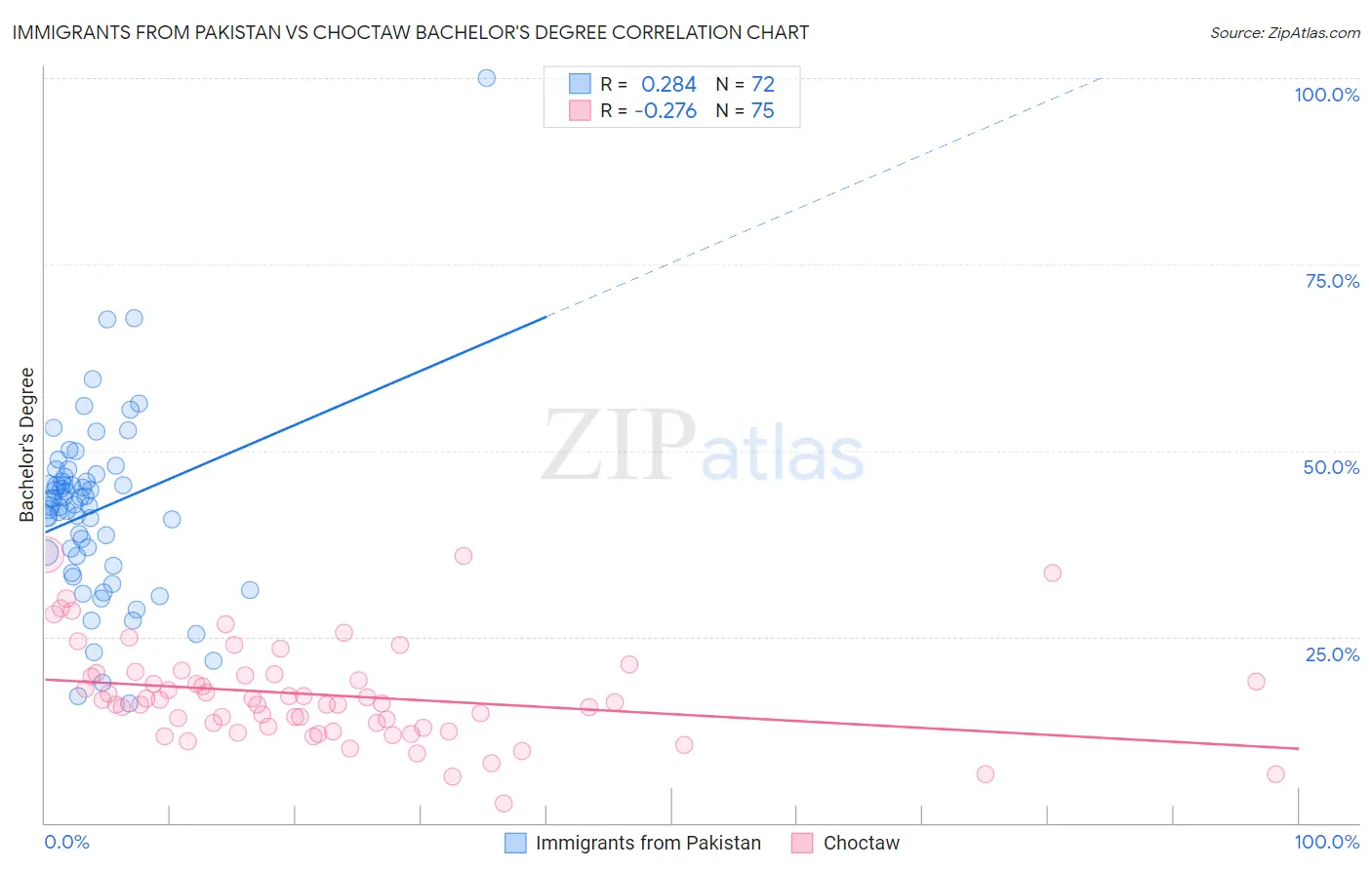 Immigrants from Pakistan vs Choctaw Bachelor's Degree