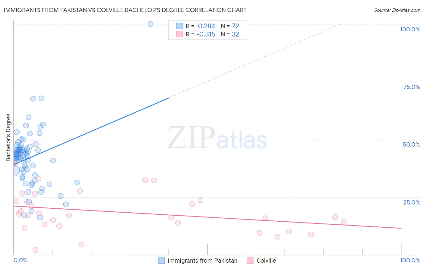 Immigrants from Pakistan vs Colville Bachelor's Degree