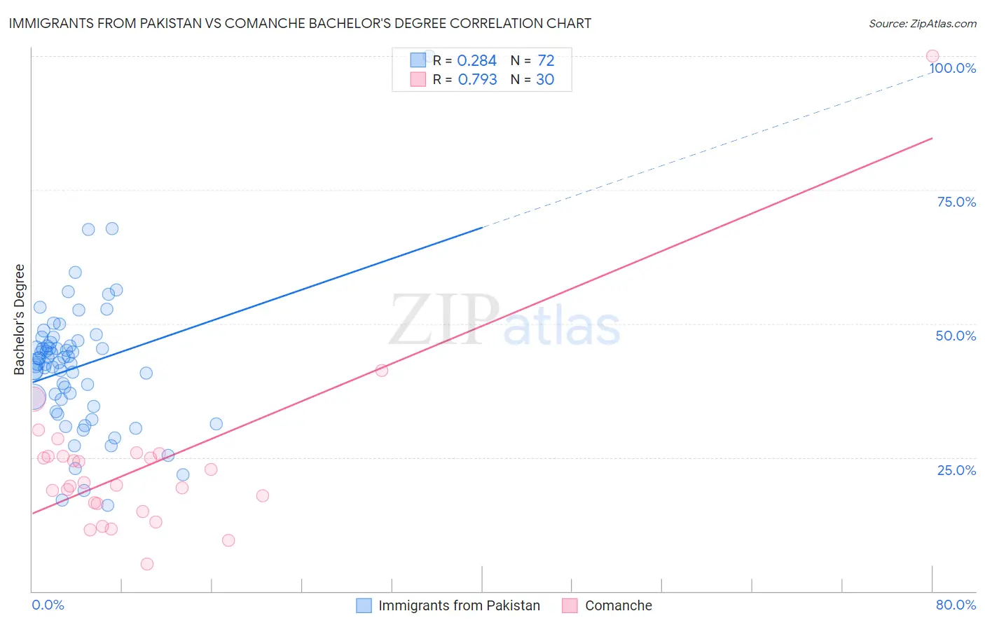 Immigrants from Pakistan vs Comanche Bachelor's Degree