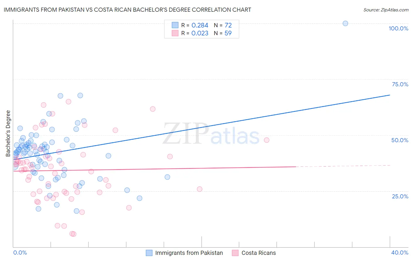 Immigrants from Pakistan vs Costa Rican Bachelor's Degree