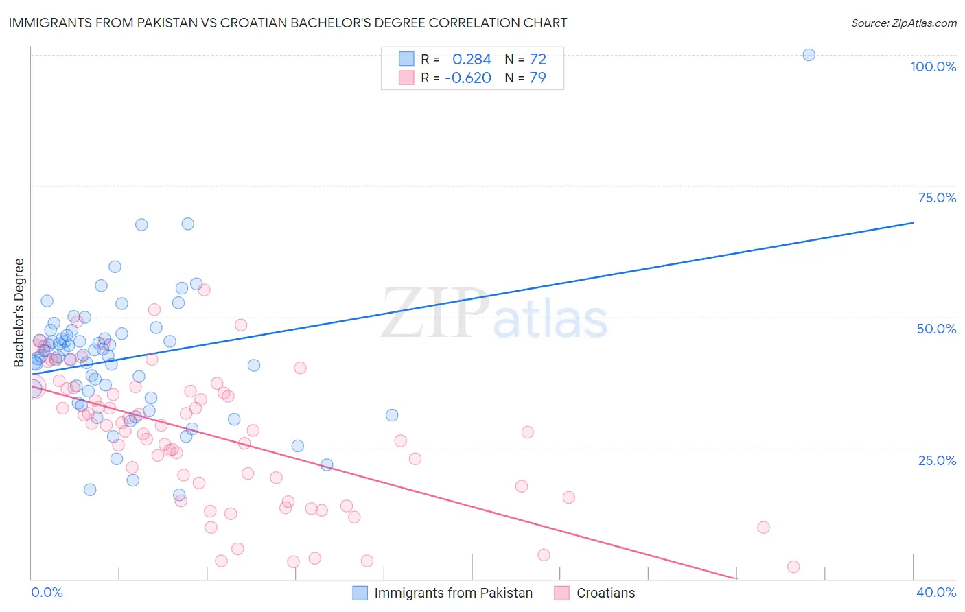 Immigrants from Pakistan vs Croatian Bachelor's Degree