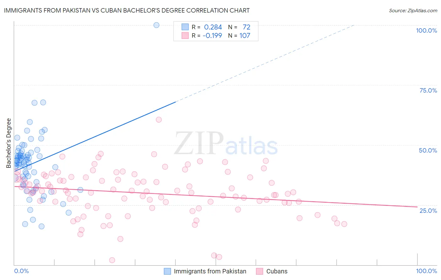 Immigrants from Pakistan vs Cuban Bachelor's Degree