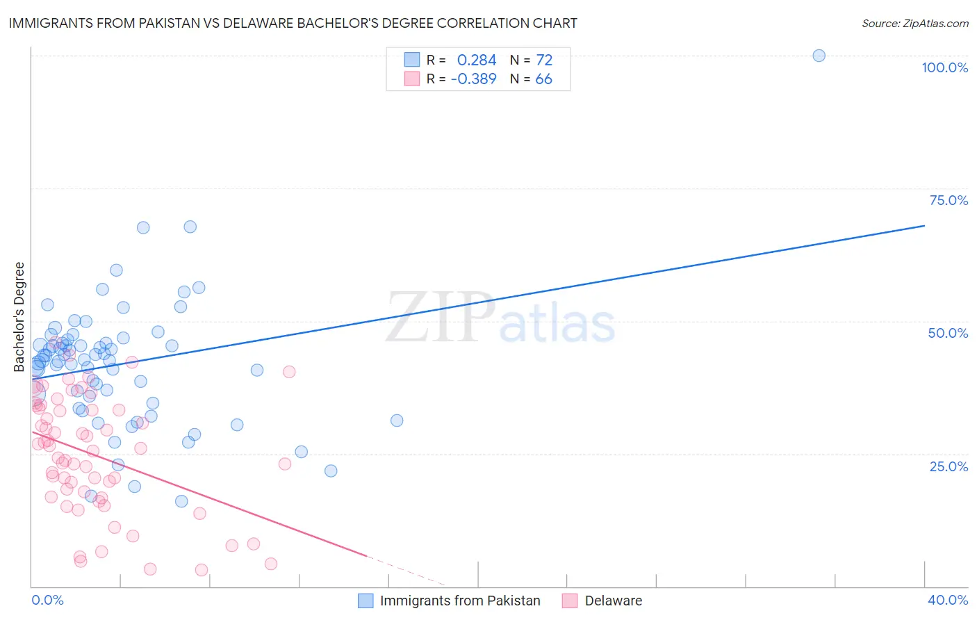 Immigrants from Pakistan vs Delaware Bachelor's Degree