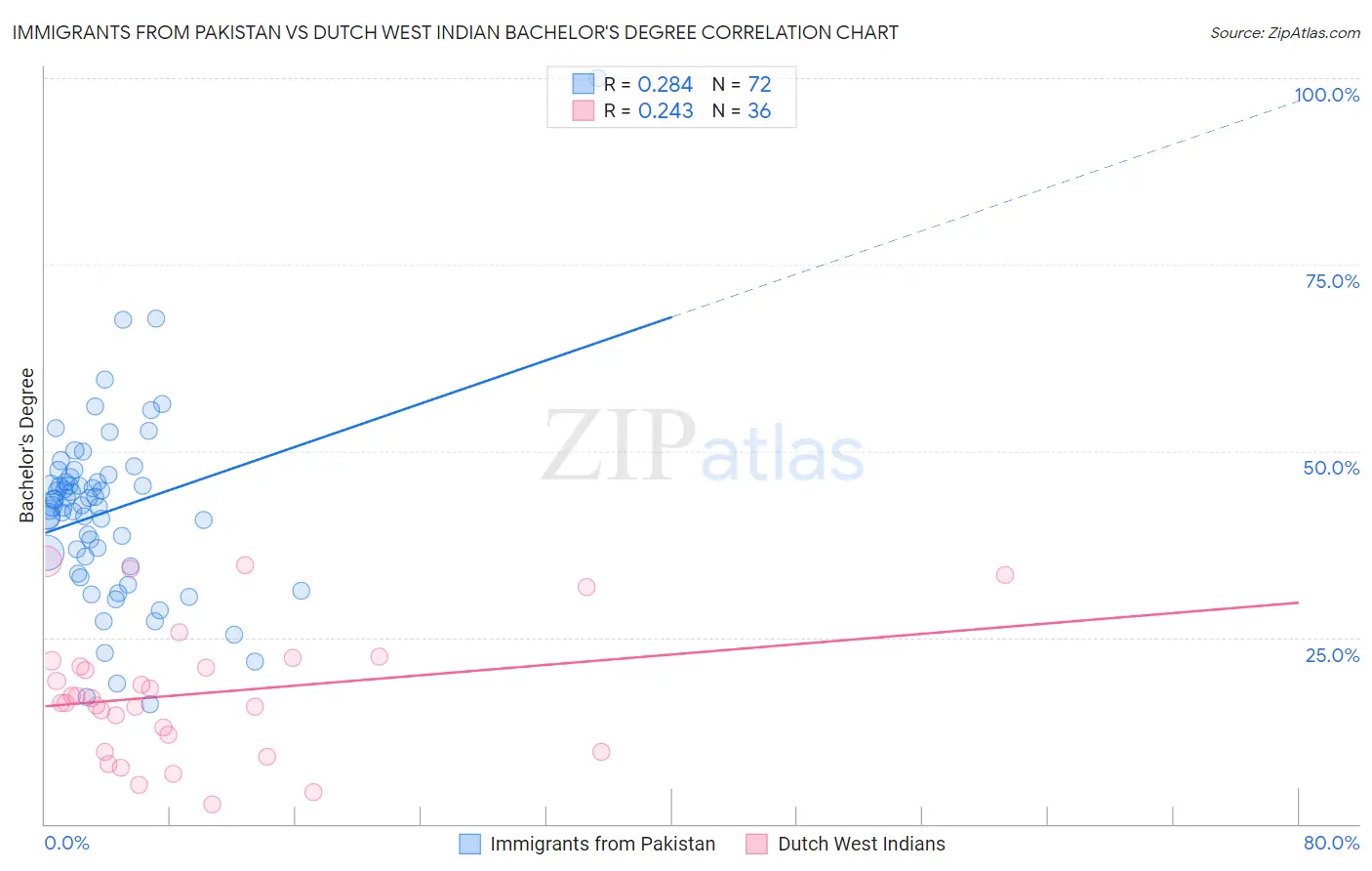 Immigrants from Pakistan vs Dutch West Indian Bachelor's Degree