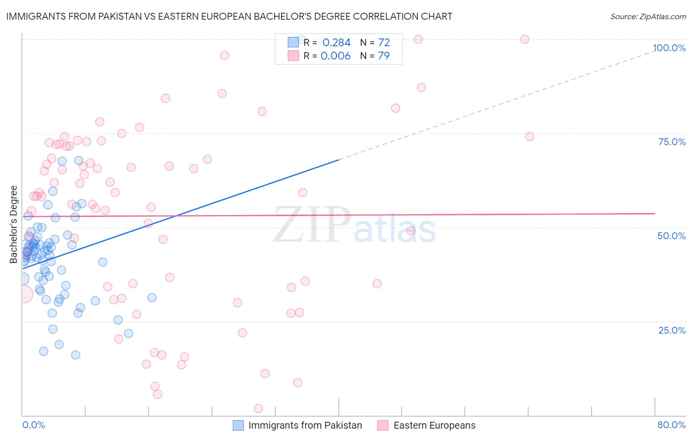 Immigrants from Pakistan vs Eastern European Bachelor's Degree