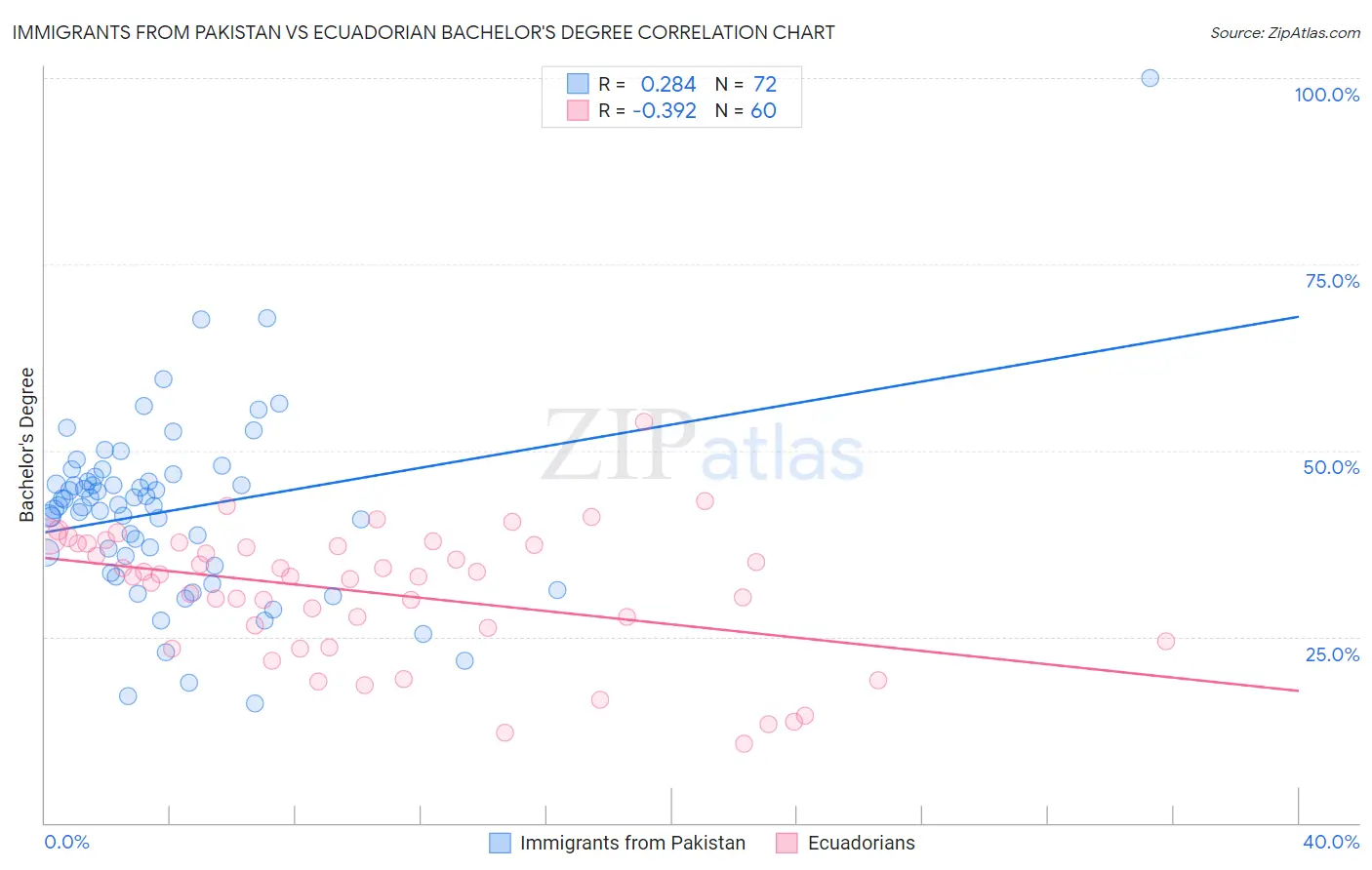 Immigrants from Pakistan vs Ecuadorian Bachelor's Degree