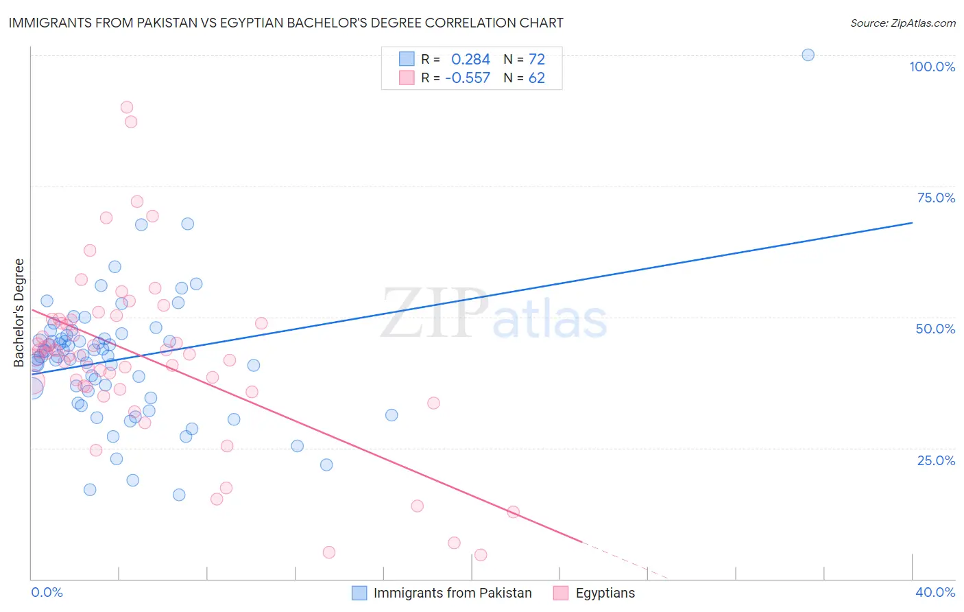 Immigrants from Pakistan vs Egyptian Bachelor's Degree