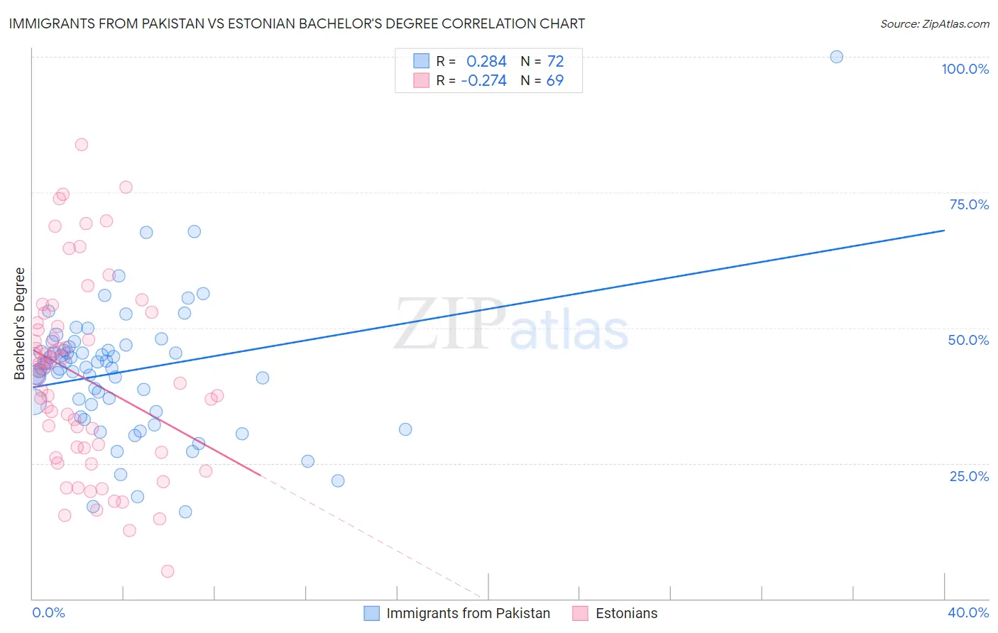 Immigrants from Pakistan vs Estonian Bachelor's Degree