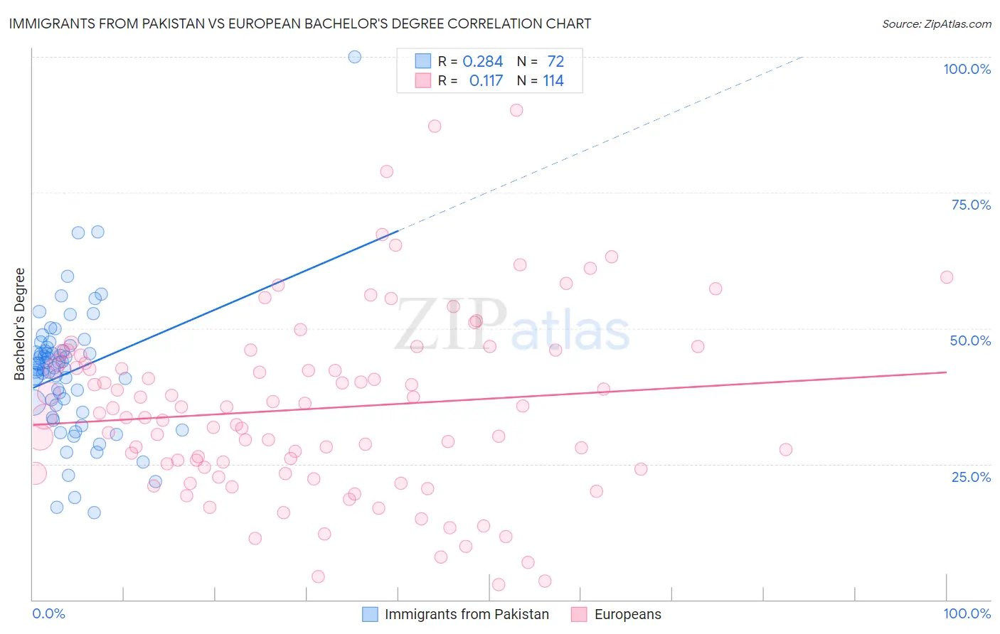 Immigrants from Pakistan vs European Bachelor's Degree