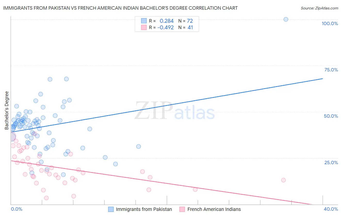 Immigrants from Pakistan vs French American Indian Bachelor's Degree